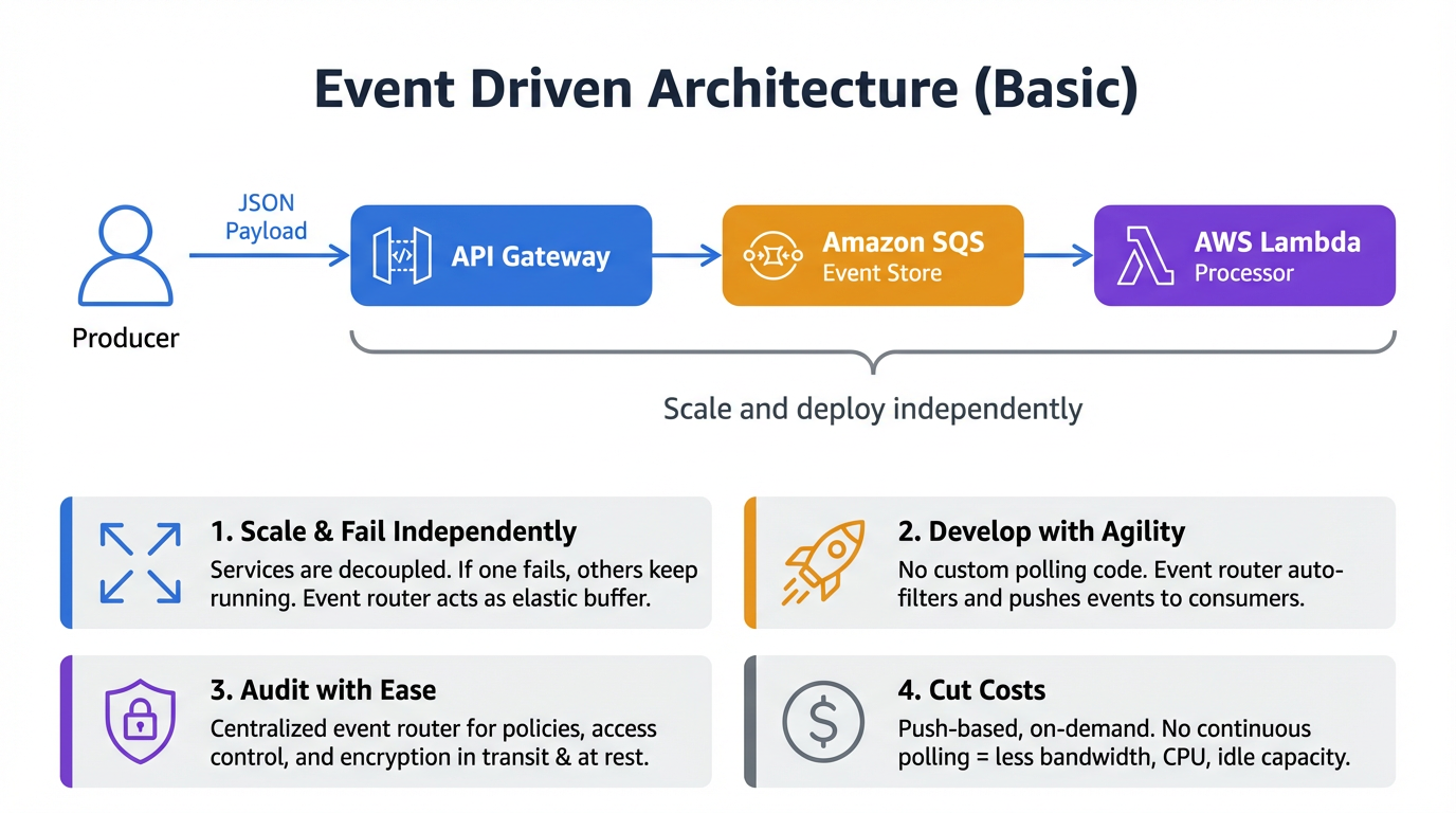 Architecture diagram: Event Driven Architecture — API Gateway to SQS to Lambda with 4 key benefits.