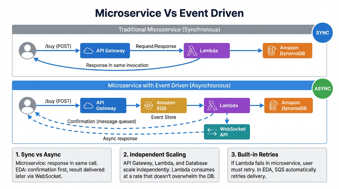 Architecture diagram: Microservice (sync) vs Event Driven (async) — comparison of request flow patterns.