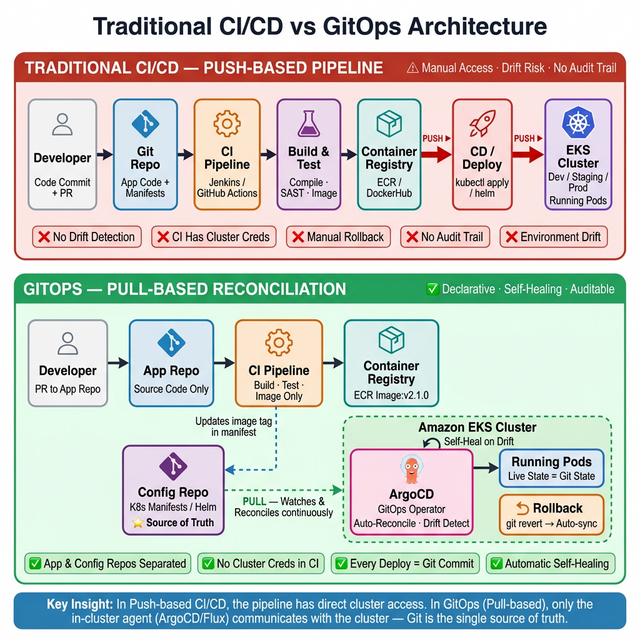 Traditional vs GitOps Pipeline Diagram