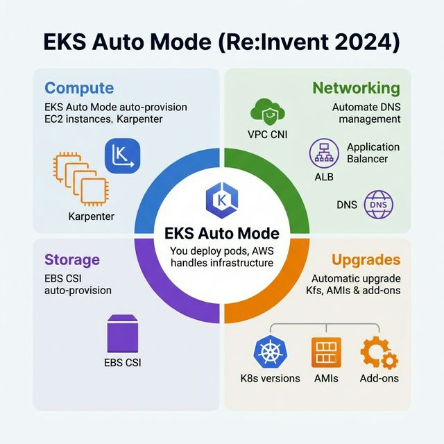 EKS Auto Mode Diagram